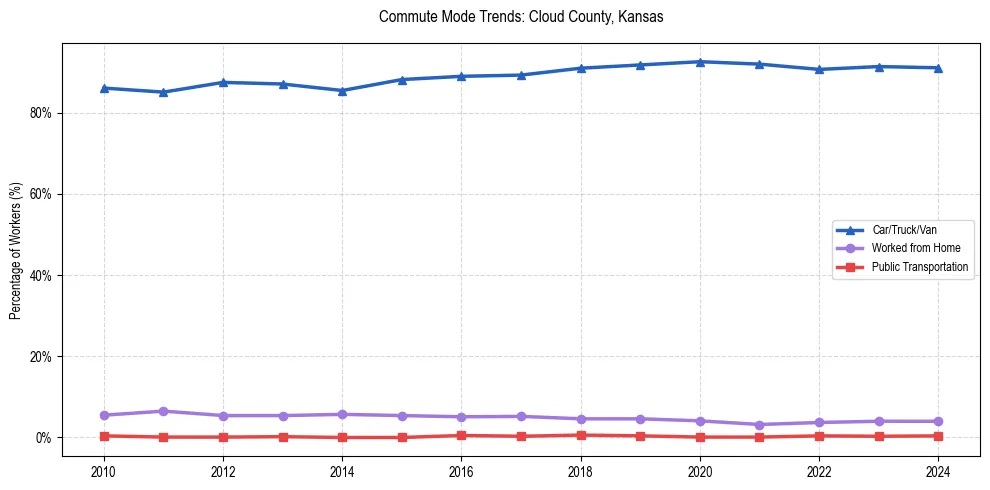 Transportation trends in Cloud County, Kansas