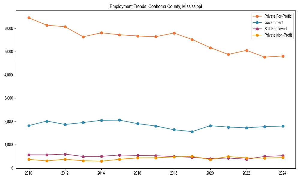Long-term employment trends in 