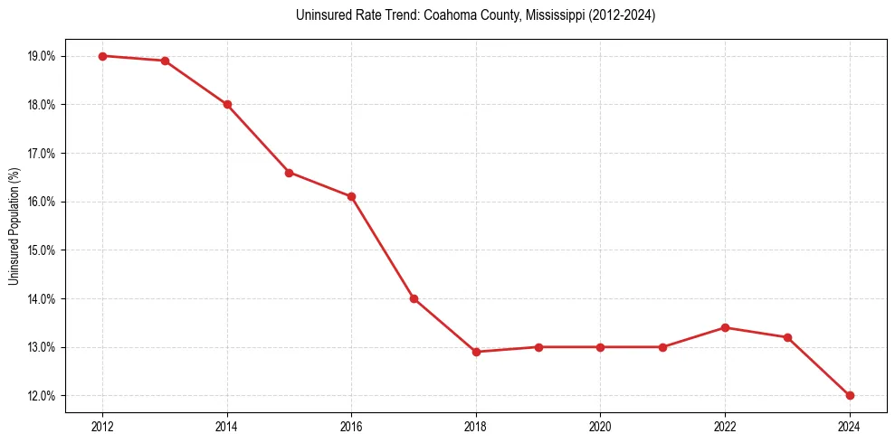 Uninsured trend chart for Coahoma County, Mississippi