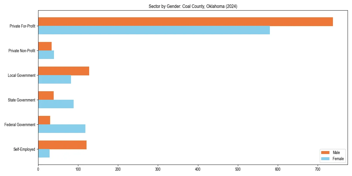 Employment sector breakdown by gender in 