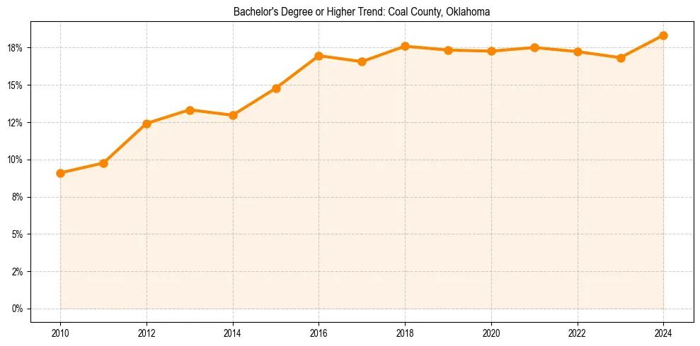 Trend chart showing bachelor degree growth in 