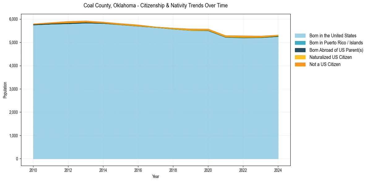 Historical nativity trends for 