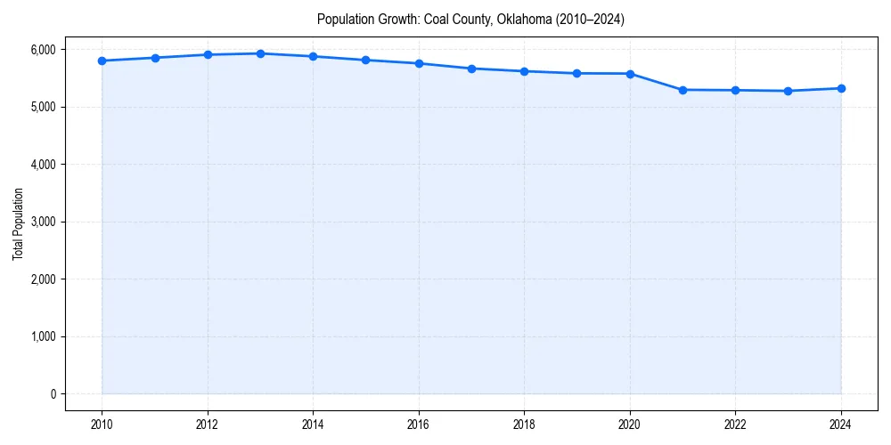 Population trends in 