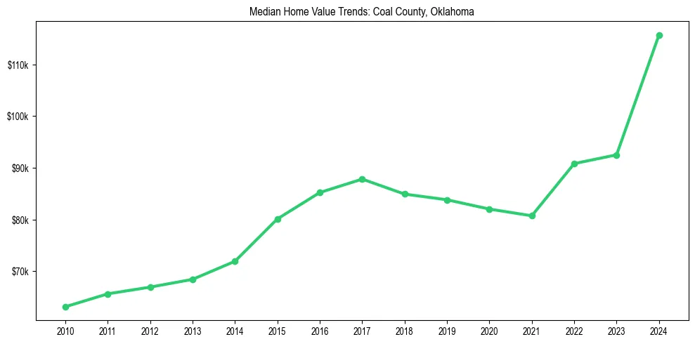 Median property value trends in 
