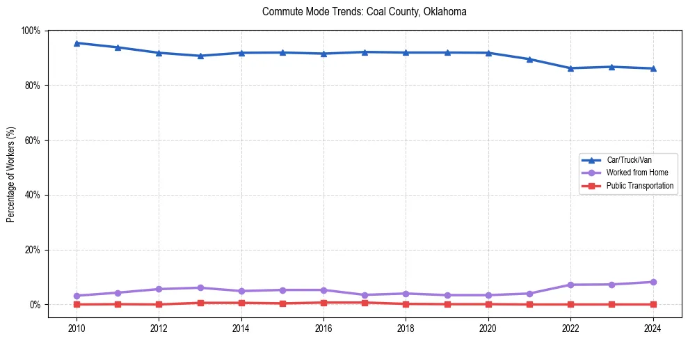 Transportation trends in Coal County, Oklahoma