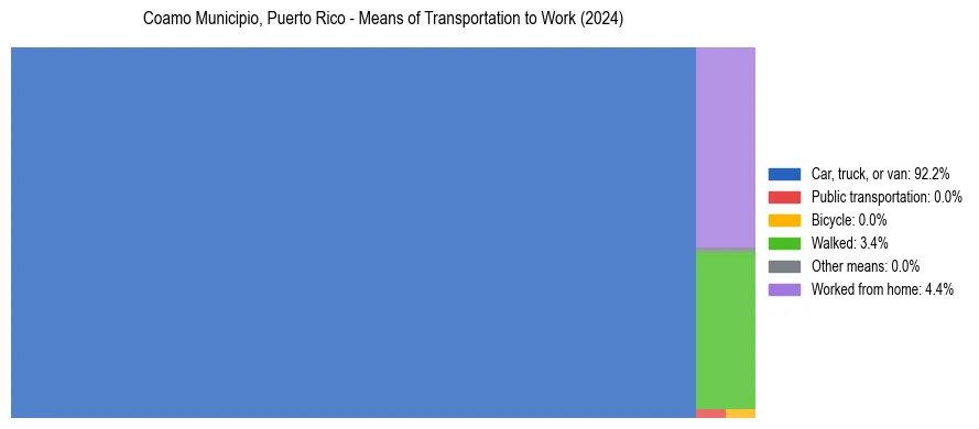 Commute modes in Coamo Municipio, Puerto Rico