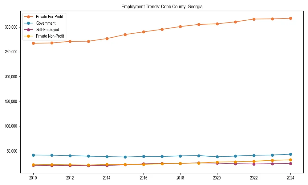 Long-term employment trends in 