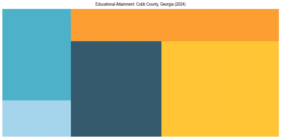 Education Treemap for  in 2024