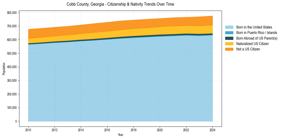 Historical nativity trends for 