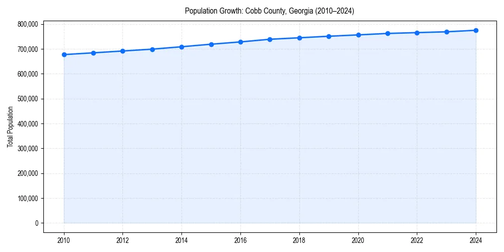 Population trends in 