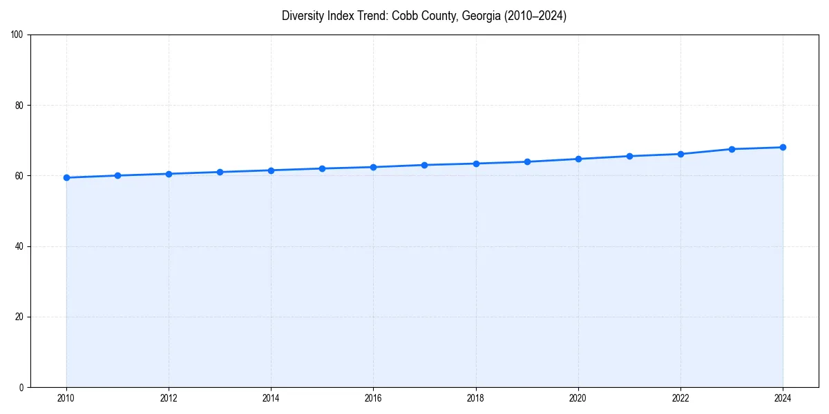 Line chart showing diversity index trends for 