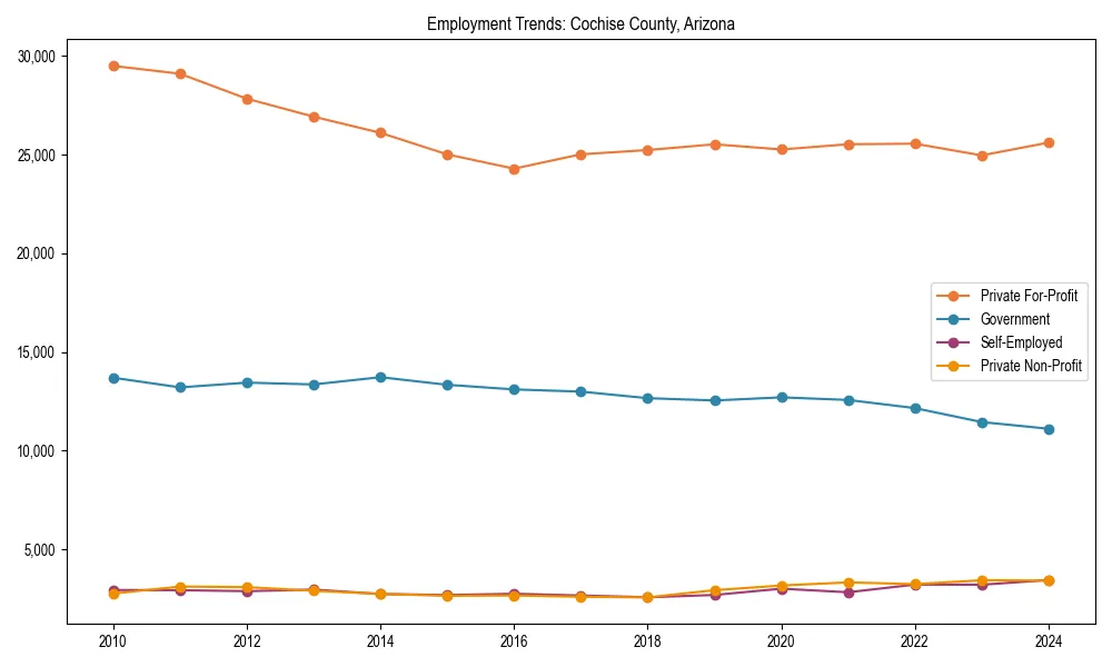 Long-term employment trends in 
