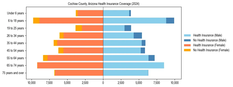 Health insurance pyramid for Cochise County, Arizona