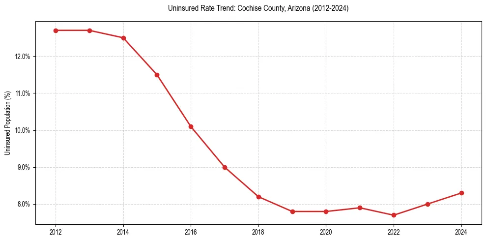 Uninsured trend chart for Cochise County, Arizona