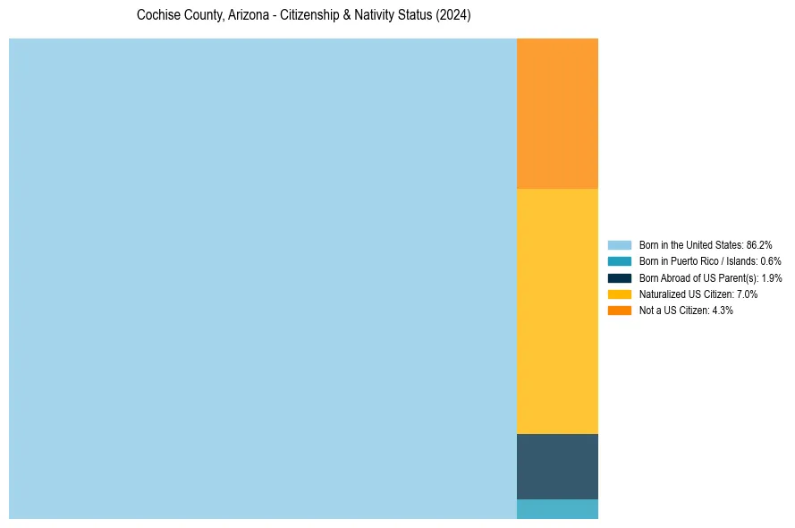 Nativity Treemap for 