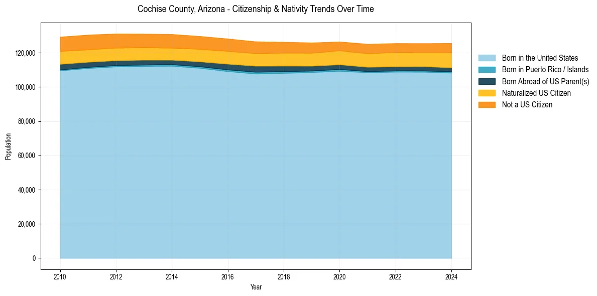Historical nativity trends for 