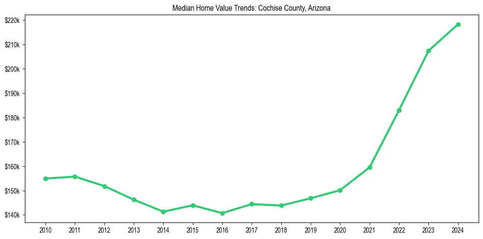 Median property value trends in 
