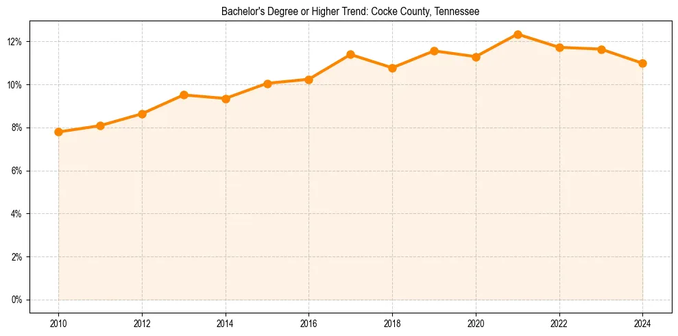 Trend chart showing bachelor degree growth in 