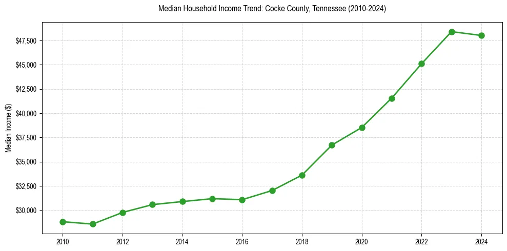 Income trend for 