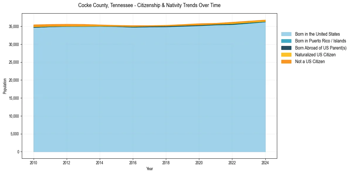 Historical nativity trends for 
