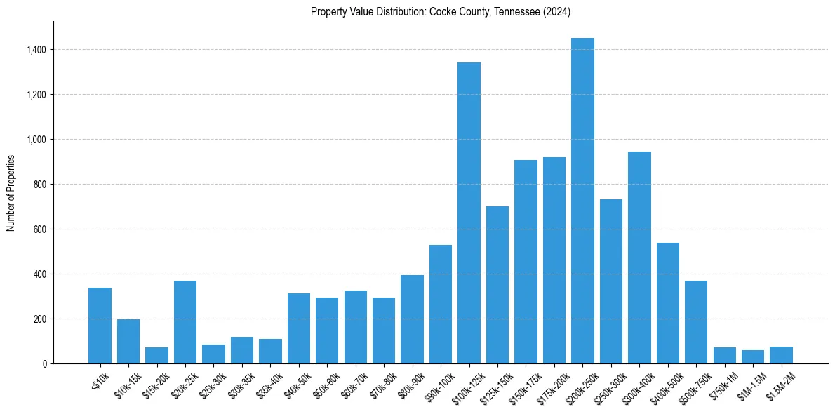 Value Distribution for 