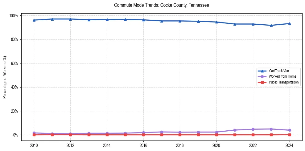 Transportation trends in Cocke County, Tennessee