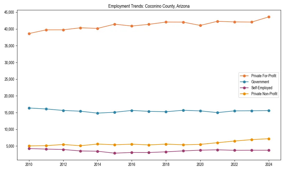 Long-term employment trends in 