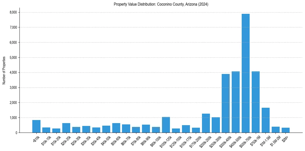 Value Distribution for 