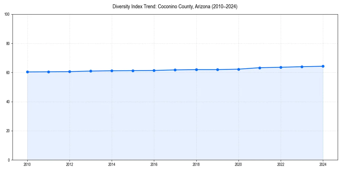 Line chart showing diversity index trends for 