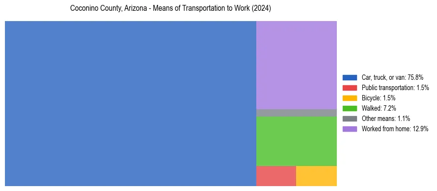 Commute modes in Coconino County, Arizona