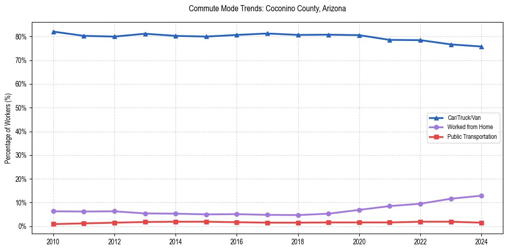 Transportation trends in Coconino County, Arizona