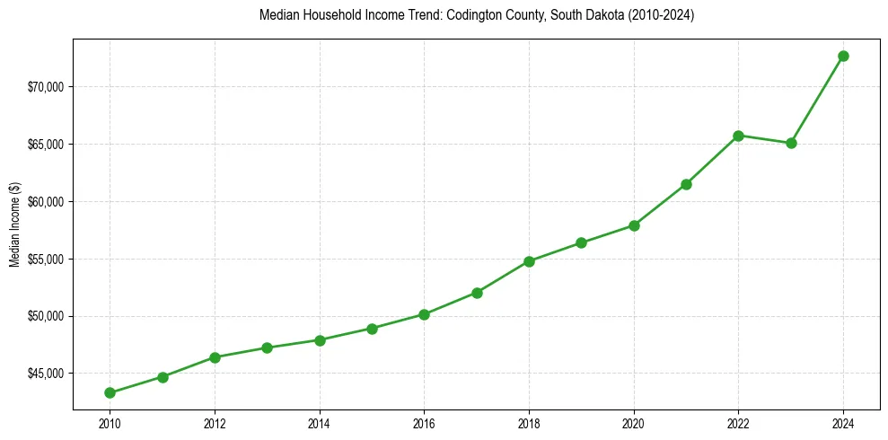 Income trend for 