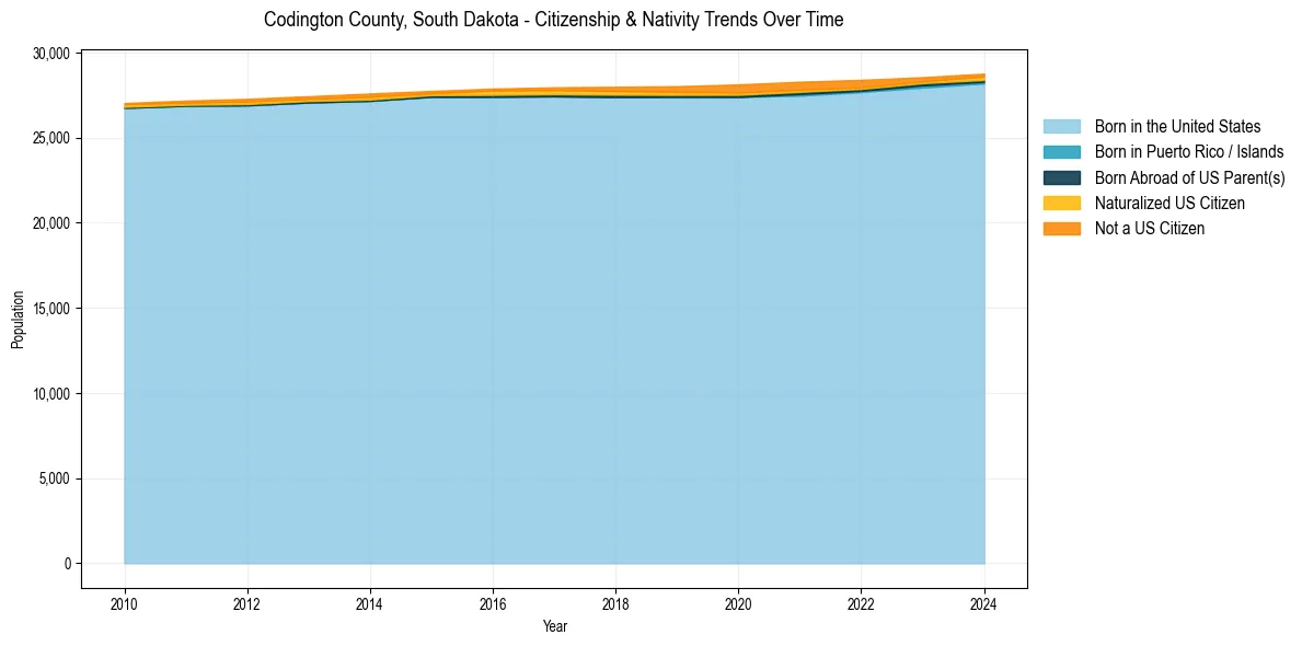Historical nativity trends for 
