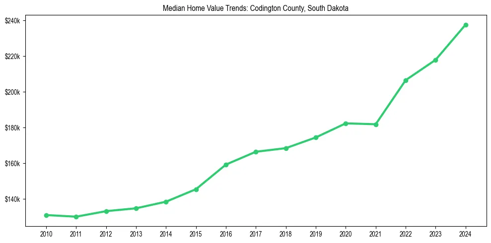 Median property value trends in 