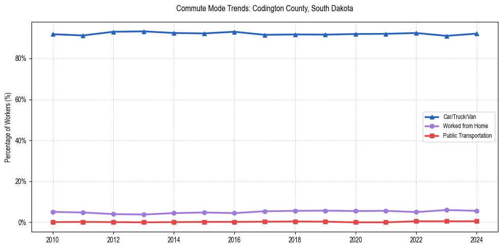 Transportation trends in Codington County, South Dakota