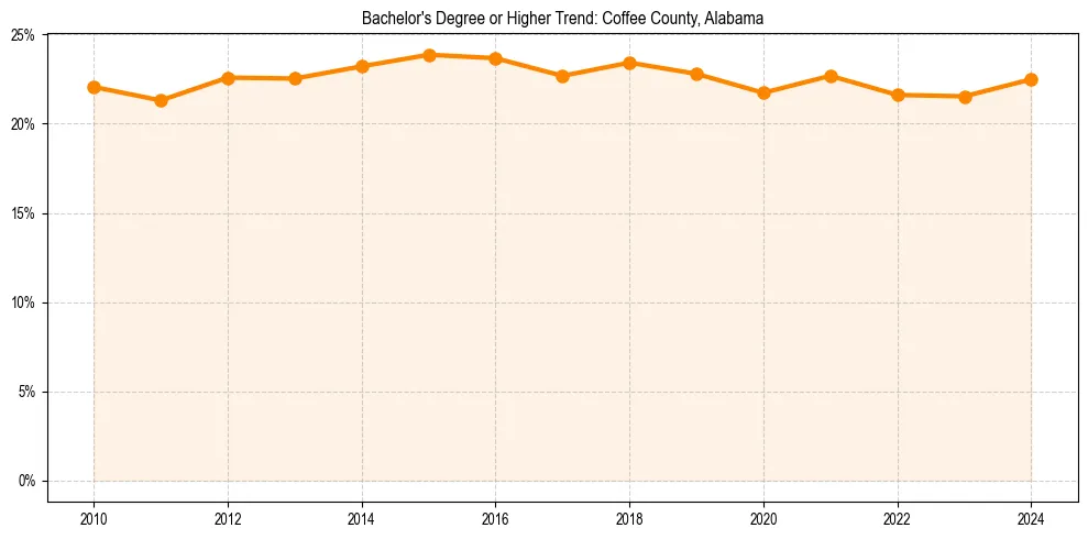 Trend chart showing bachelor degree growth in 