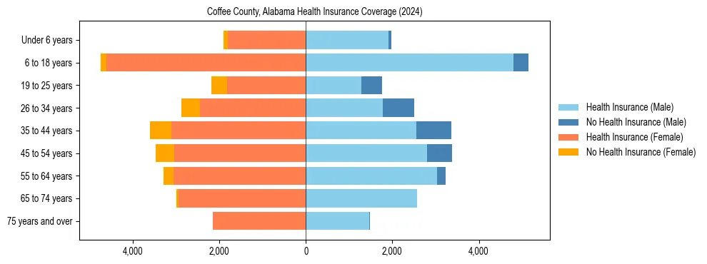 Health insurance pyramid for Coffee County, Alabama
