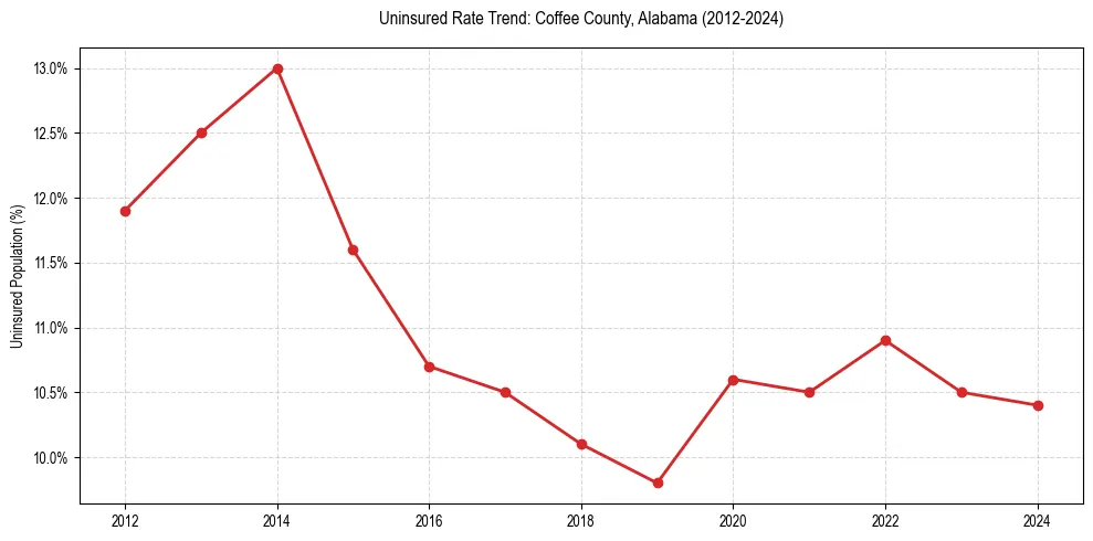 Uninsured trend chart for Coffee County, Alabama