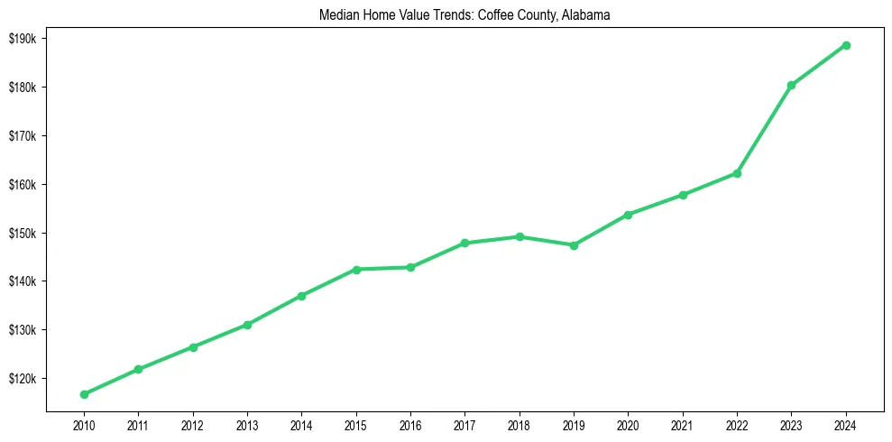 Median property value trends in 