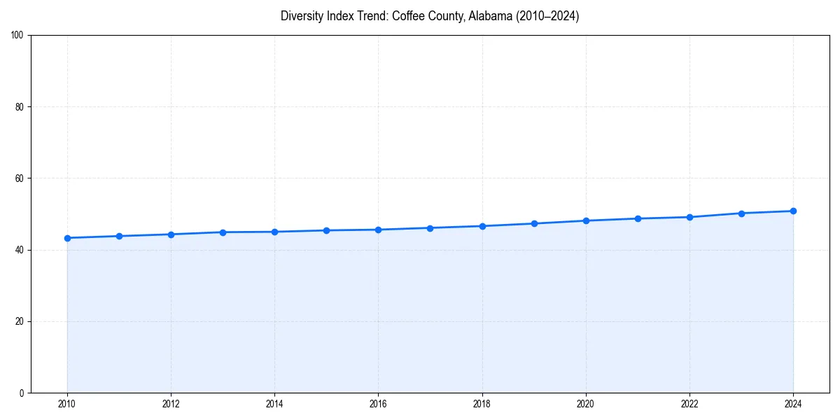 Line chart showing diversity index trends for 