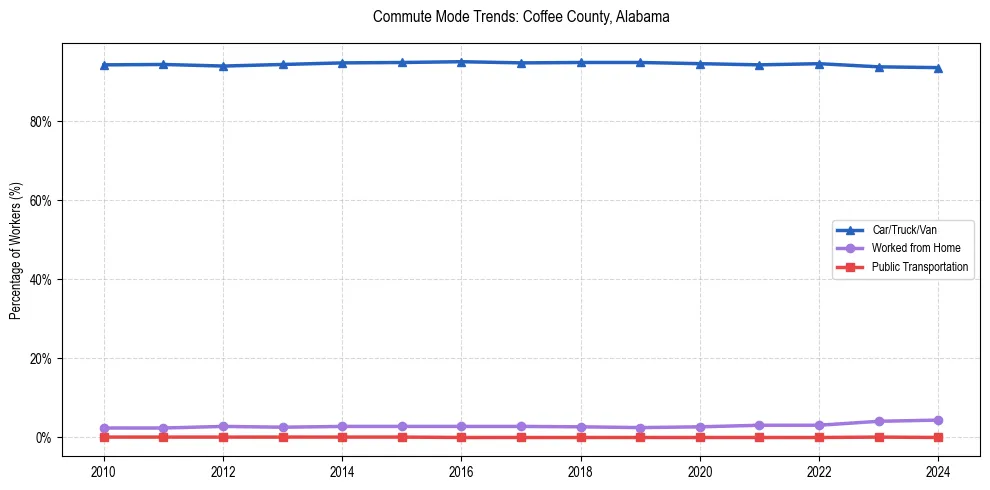 Transportation trends in Coffee County, Alabama