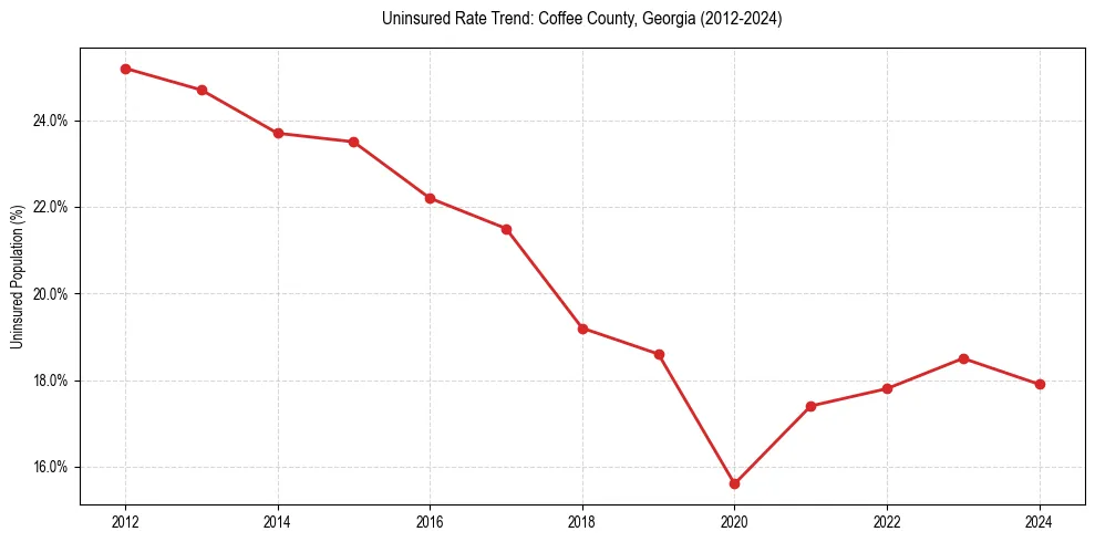 Uninsured trend chart for Coffee County, Georgia