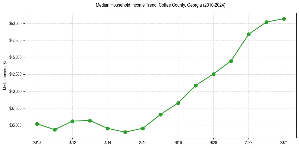 Income trend for 