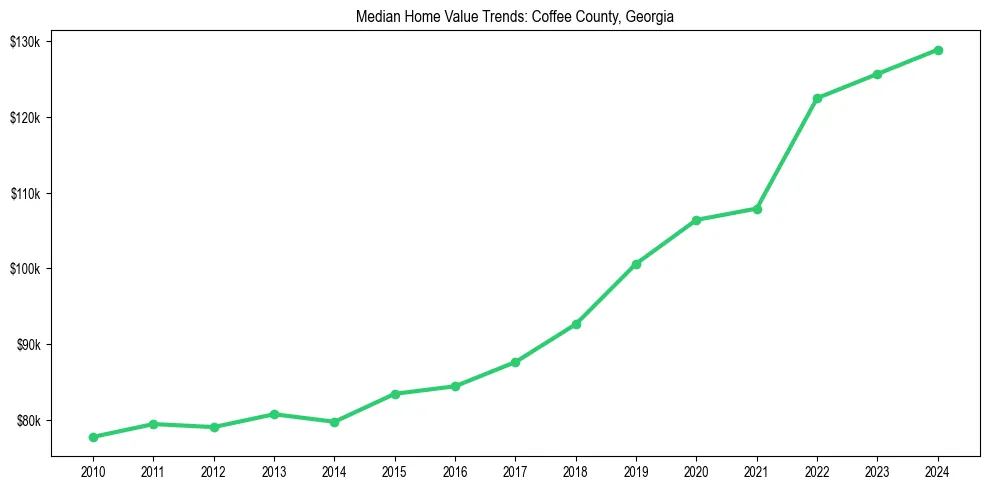 Median property value trends in 