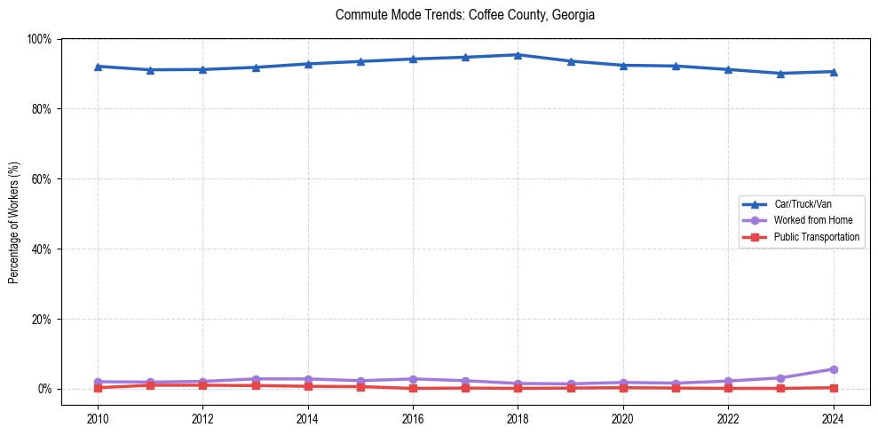 Transportation trends in Coffee County, Georgia