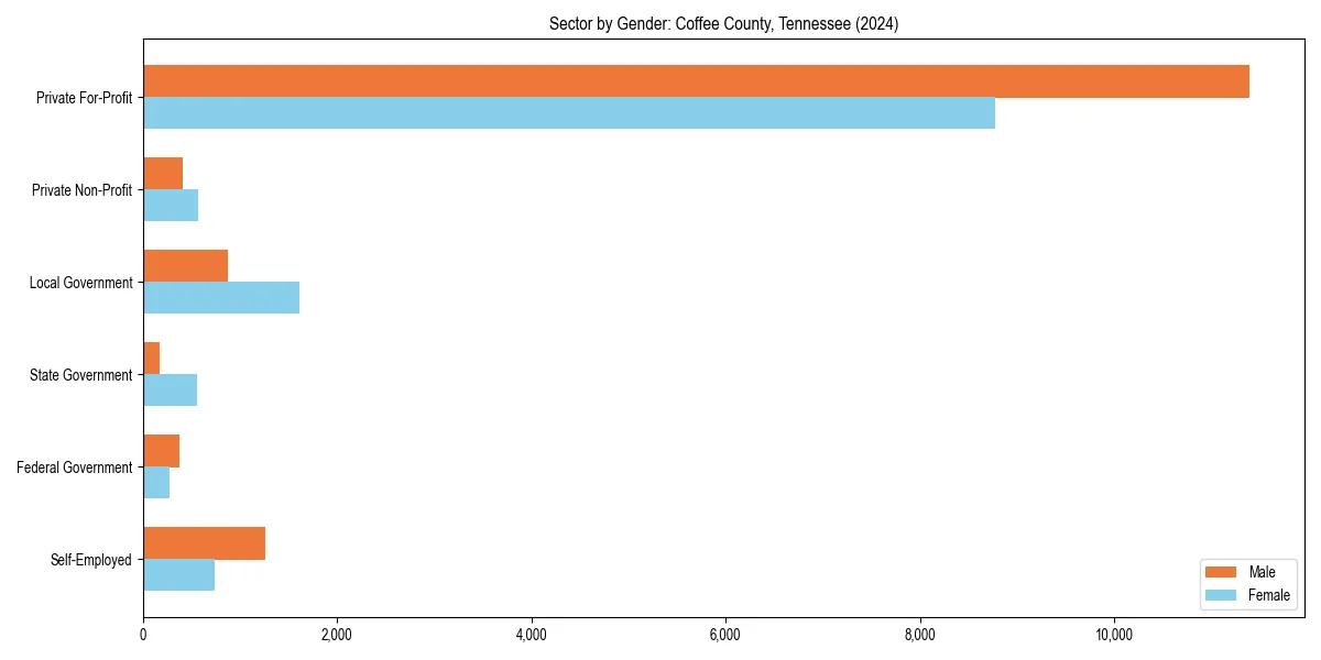 Employment sector breakdown by gender in 
