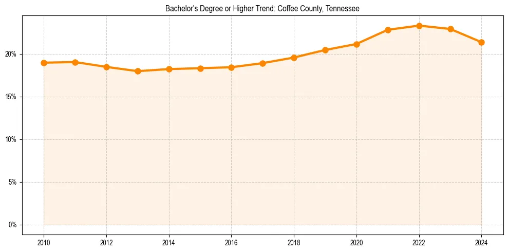 Trend chart showing bachelor degree growth in 