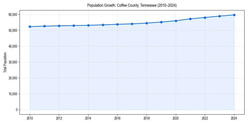 Population trends in 