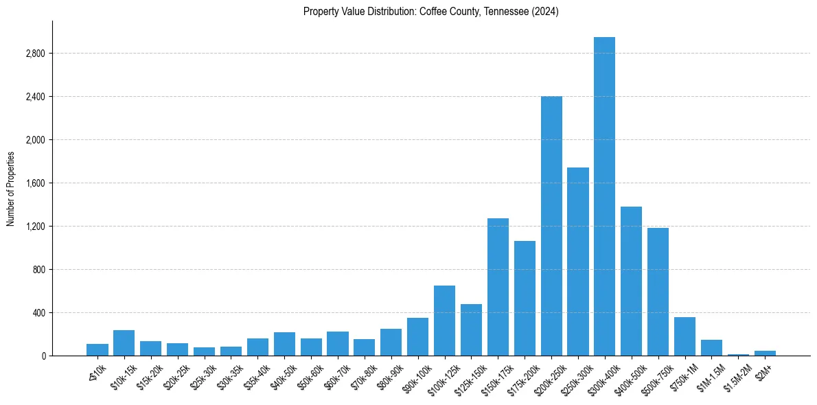 Value Distribution for 