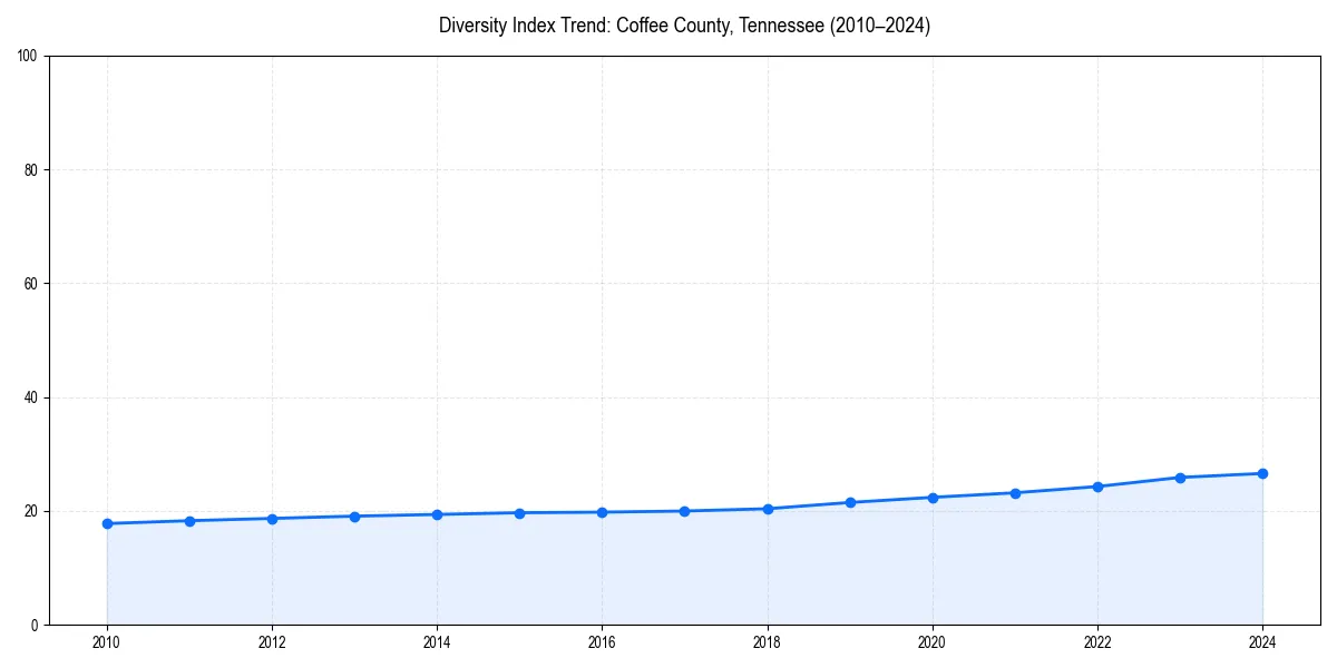 Line chart showing diversity index trends for 